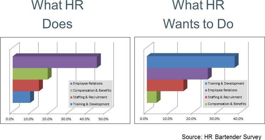Poll Results: What HR Wants to Do