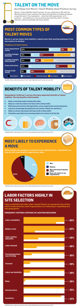 Talent On the Move mobility, Allied, talent, skills gap, mobile, workforce, labor, infographic