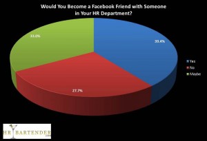 Facebook Friend Chart facebook, social media, hr, human resources, poll, survey, facebook friend, HRtech