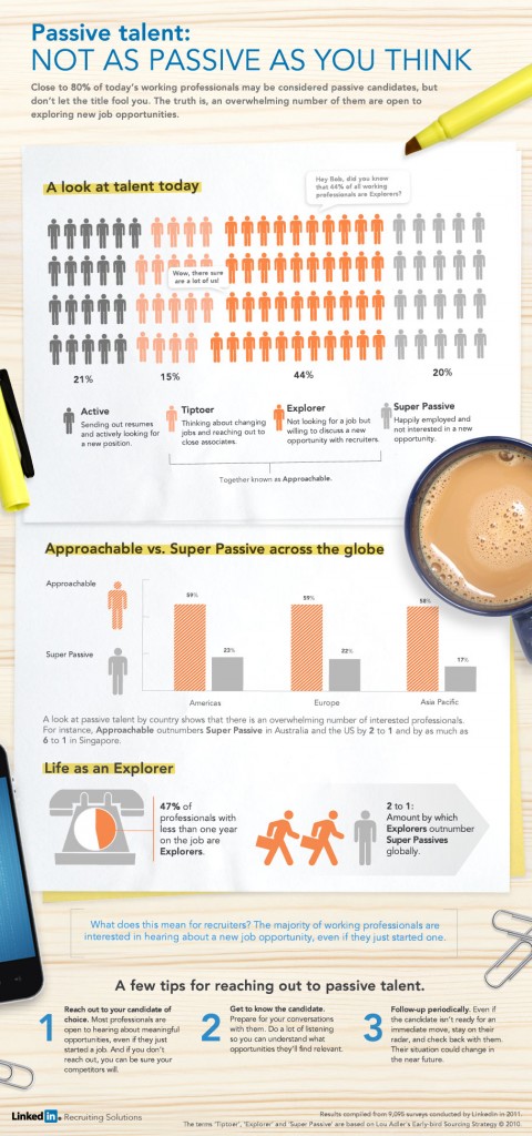 LinkedIn Passive Candidates candidates, passive, passive talent, obsolete, infographic, LinkedIn, job