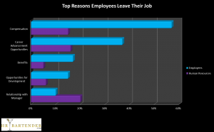 Why Employees Leave Bar Graph HR, leadership, management, training, engagement, satisfaction, pay, benefits, graph
