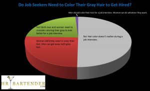 Hair Color Graph job, job seekers, gray, gray hair, color, hired, recruiting, recruiter, poll, poll results