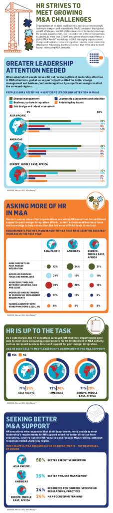 mergers, acquisitions, M&A, leadership, HR, human resources, training, Column Five, Mercer