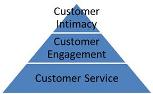 3 Levels of Customer Service