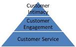 3 Levels of Customer Service