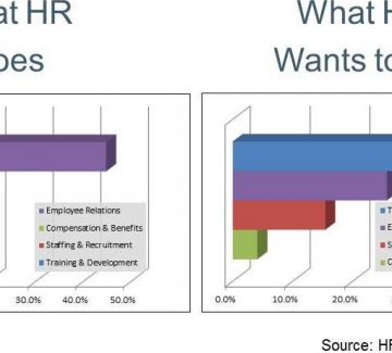 Poll Results: What HR Wants to Do
