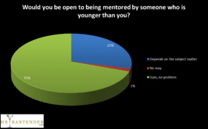 mentor, mentoring, poll, age, younger, reverse, reverse mentoring, expertise