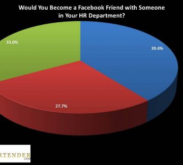 Should HR Have Facebook Friends At Work? [poll results]