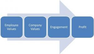 engagement, values, career, engaged workforce, align, alignment, recruiting, career engagement group