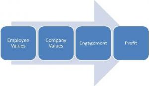 engagement, values, career, engaged workforce, align, alignment, recruiting, career engagement group
