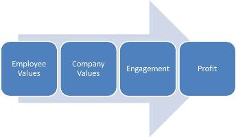 Company Values Create the Foundation for Employee Engagement