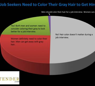 Job Seekers Need to Color Their Gray Hair to Get Hired [poll results]