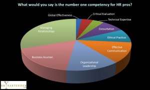 HR, Human Resources, Competency, poll, poll results, SHRM, competencies, graph