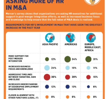Mergers and Acquisitions Involve People Assets Too [infographic]