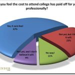 poll, results, poll results, college, price, value, degree, college degree, skills, graph