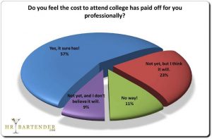 poll, results, poll results, college, price, value, degree, college degree, skills, graph