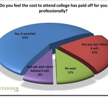 Value: Putting a Price Tag on College [poll results]