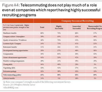 Telecommuting Doesn’t Have a Major Impact With Employees