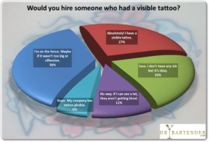 poll, survey, tattoo, hire, results, workplace, attitudes, tat, ink, graph