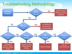 flow, chart, flow chart, process, processes, SilkRoad, troubleshooting, elearning