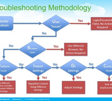 Learn How to Flow Chart Your Business Processes