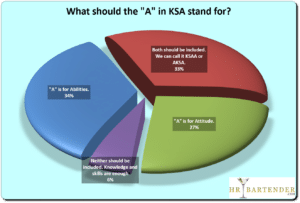 KSA, knowledge, skills, abilities, attitude, poll, results, Bloom's Taxonomy, acronym, KSA graph