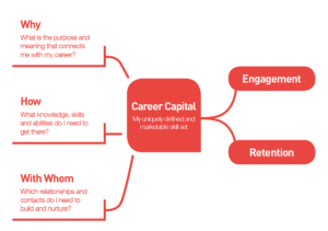 career, employee, engagement, retention, development, career capital