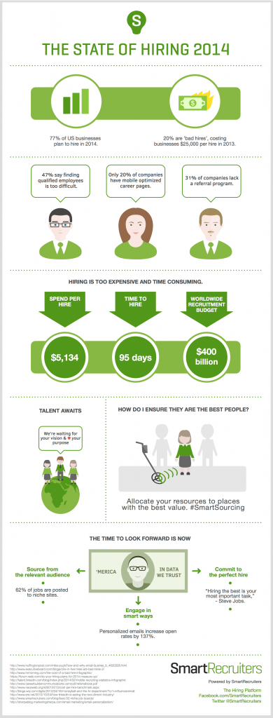 hiring, cost, talent, SmartRecruiters, infographic, 2014, cost of hiring in 2014, SmartSourcing