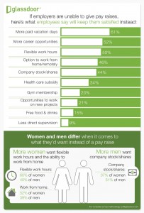 infographic, Glassdoor, benefits, money, perks, employees