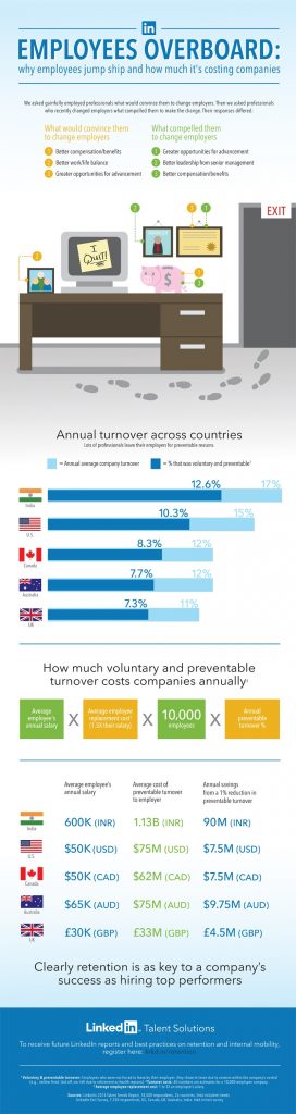 infographic, LinkedIn, retention, turnover, training, talent