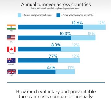 Companies Shift Focus to Retention [infographic] – Friday Distraction