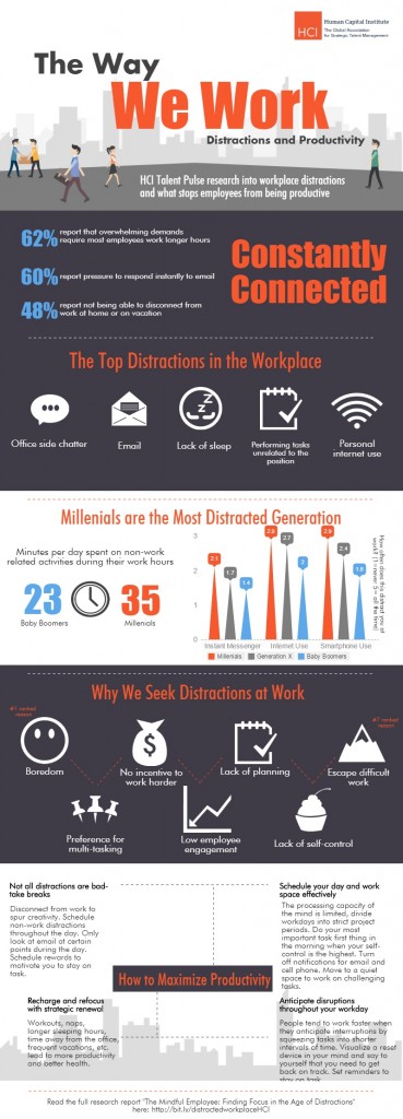 infographic, distractions, distract, work, workplace, HCI, Human Capital Institute