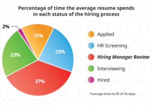 resume chart, recruiting, recruitment, bottlenecks, iCIMS, HR, human resources, technology
