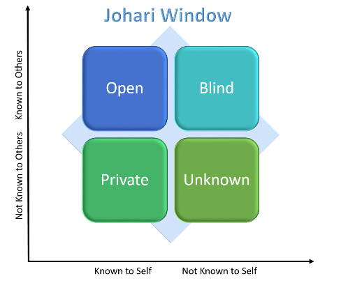 Johari Window, radical candor, feedback, employee feedback, communication