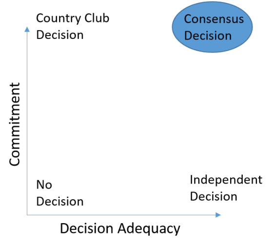 decision making, decision, consensus, ITM Group, leadership