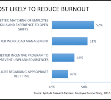 Employee Burnout: 4 Ways Technology Can Help