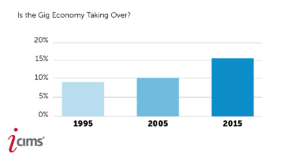 gig economy, gig, contingent workers, jobs, tasks, chart