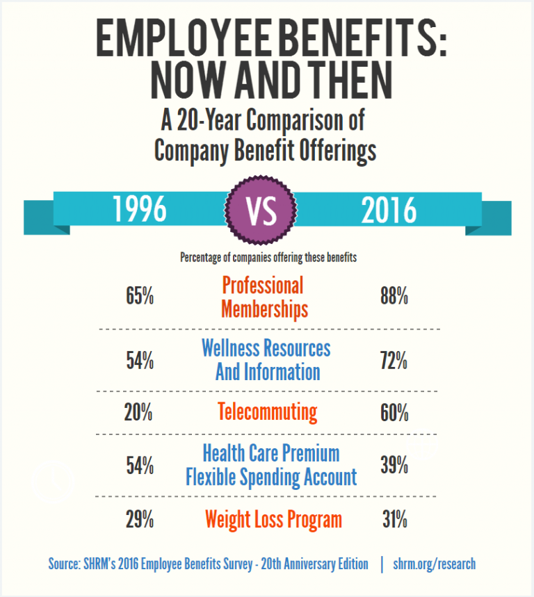 Employee Benefits Then and Now [infographic] Friday Distraction