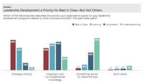 leadership, leadership development, best, best in class, priority, Harvard Business Review