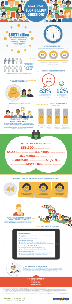 Kronos, employee engagement, engagement, productivity, administration, infographic