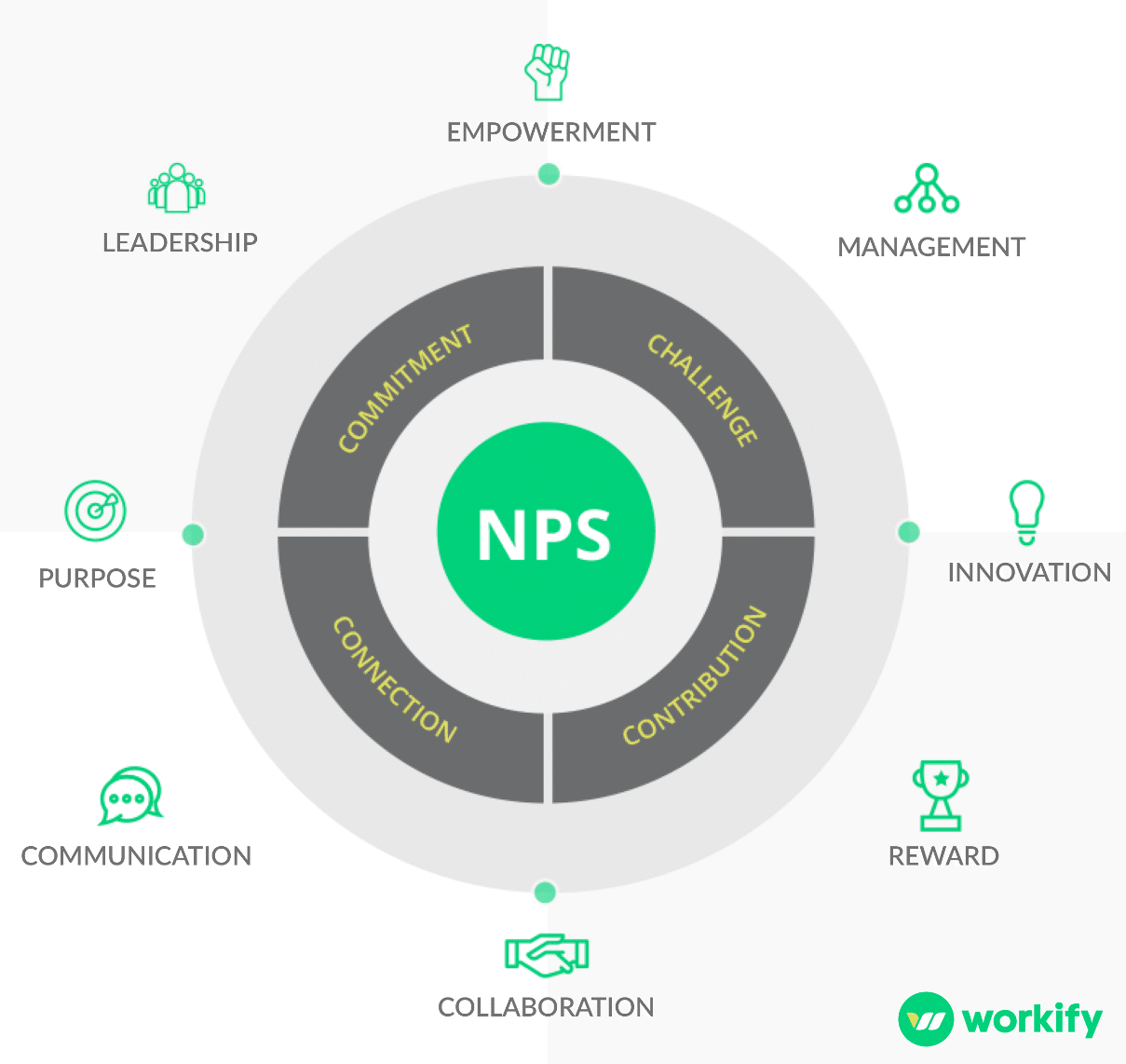 workify, net promoter score, eNPS model, net promoter score model, employee engagement