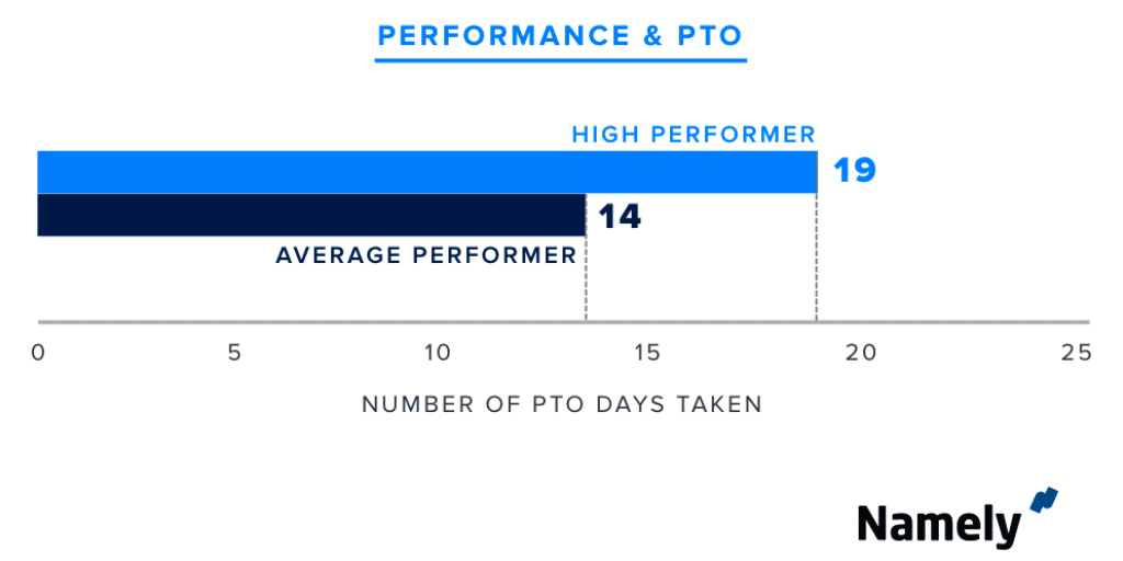 Employee Performance Chart