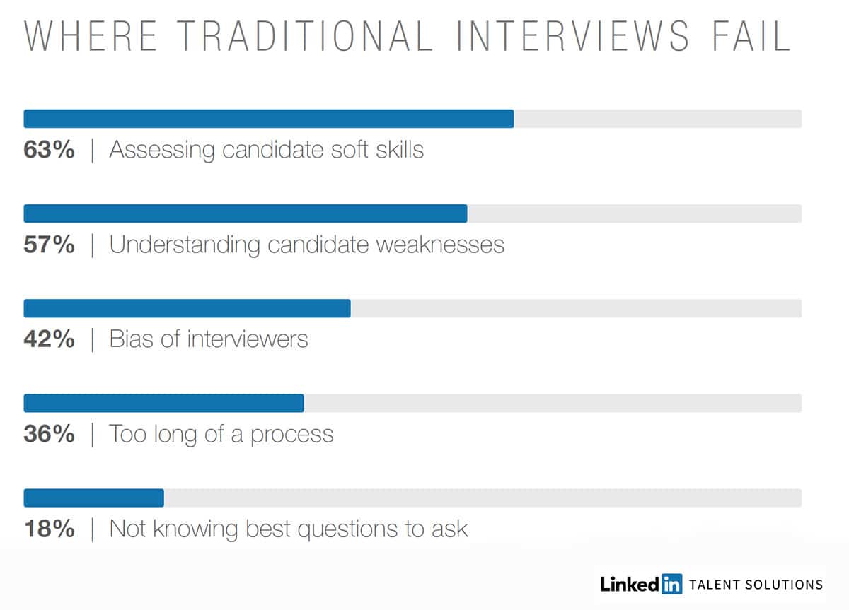 entrevistas de trabajo, entrevistas de LinkedIn fallan, entrevista de trabajo, LinkedIn, reclutamiento, tendencias de reclutamiento, informe de tendencias globales de reclutamiento