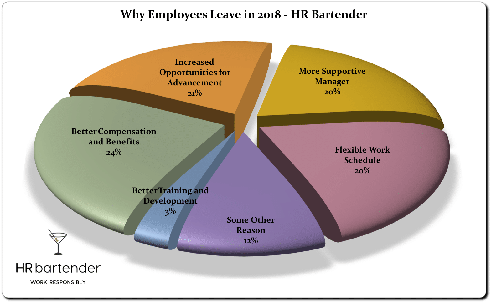 why employees leave, why employees leave 2018, employee retention, employee engagement, HR Bartender, poll results, 2018 employees leave