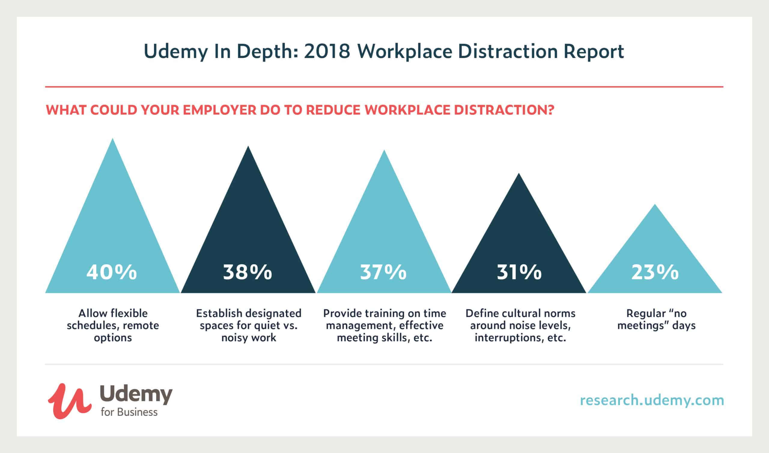 workplace distractions, udemy, distractions, recude distractions