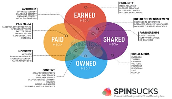 PESO Model, PESO Model graphic, Spin Sucks, marketing, media