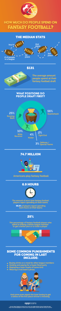 fantasy football, infographic, fantasy football infographic, employee engagement, workplace, OppLoans, HR Bartender