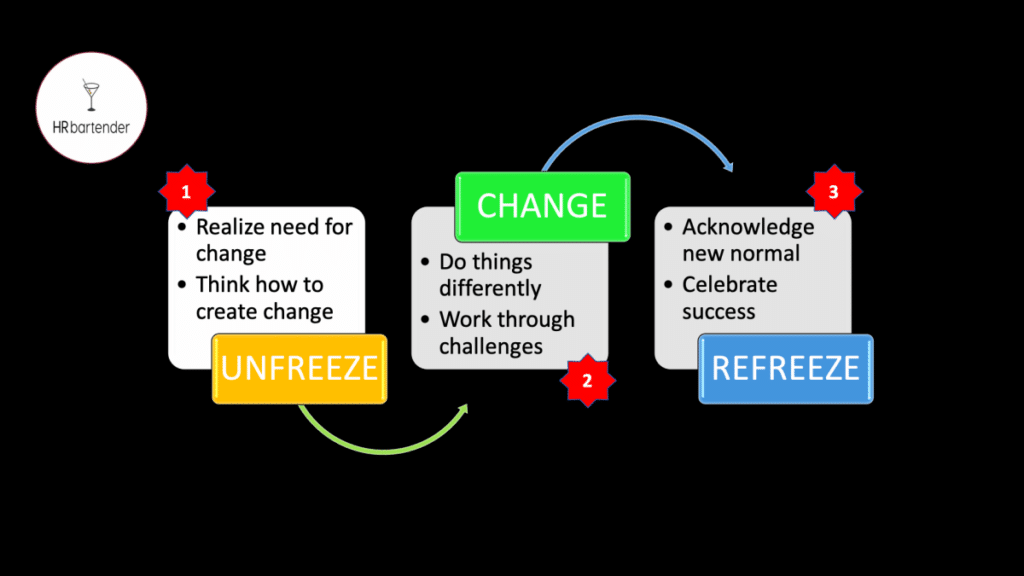 change management, change model, Lewin Model, Lewin Change Model, unfreeze, freeze, refreeze, training
