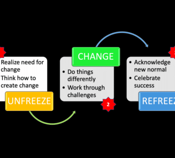 Change Management: A 3 Step Model