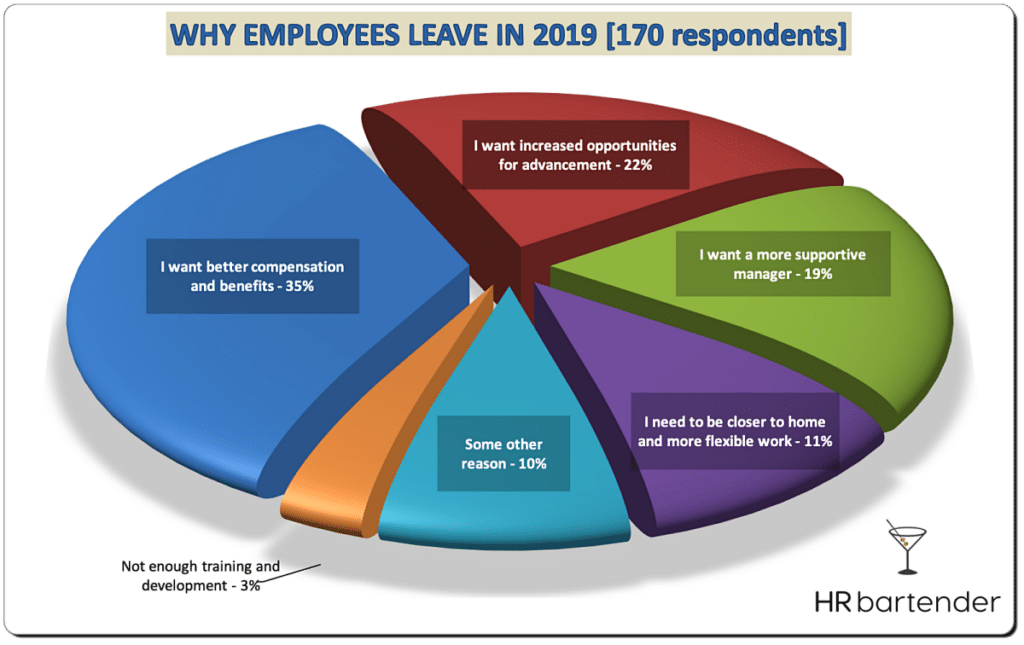 turnover, turnover graph, turnover graph 2019, recruiting, retention, why employees leave 2019, HR Bartender, employee engagement